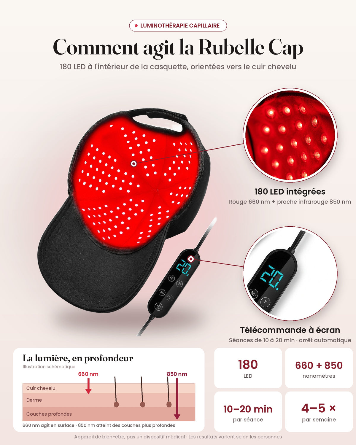 Comment agit la Rubelle Cap : 180 LED intégrées (660 nm et 850 nm) à l'intérieur de la casquette, télécommande à écran, séances de 10 à 20 minutes
